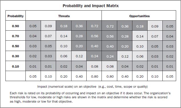 risk probability impact matrix