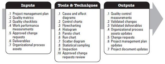 Project Management Inputs And Outputs Chart